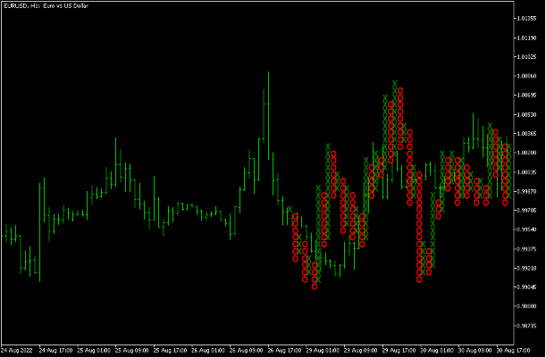 免费MT5下载平台提供强大指标：点数图指标为交易者提供价格变化展示